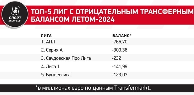 Итоги трансферного окна: хаос в Челси, Ман Сити в плюсе на 100 миллионов и отступление Саудовской Аравии