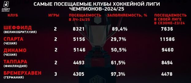 В хоккейной Лиге чемпионов ввели формат с одной группой (как в футболе) еще год назад. И как, помогло?