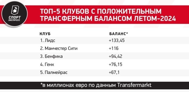 Итоги трансферного окна: хаос в Челси, Ман Сити в плюсе на 100 миллионов и отступление Саудовской Аравии