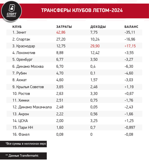 Трансферы клубов летом-2024