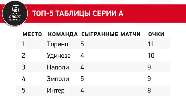 Топ-5 таблицы серии А