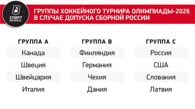 Группы хоккейного турнира Олимпиады-2026 в случае допуска сборной России