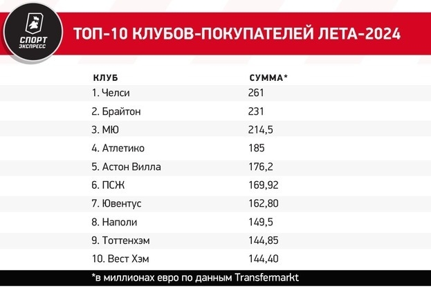 Итоги трансферного окна: хаос в Челси, Ман Сити в плюсе на 100 миллионов и отступление Саудовской Аравии