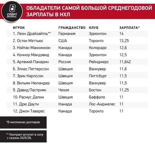 Драйзайтль получит от Эдмонтона 112 миллионов долларов! В истории НХЛ больше контракт был только у Овечкина