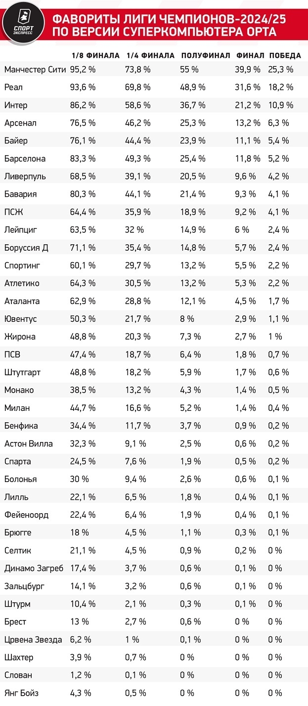 Суперкомпьютер назвал фаворитов Лиги чемпионов. Один из пяти главных претендентов вас удивит