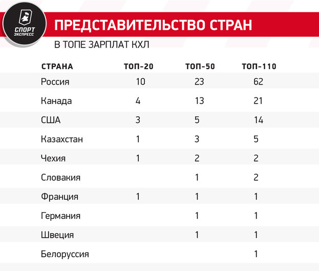 Рейтинг зарплат нового сезона КХЛ: в топ-10 — только двое россиян, зато сразу четыре канадца!