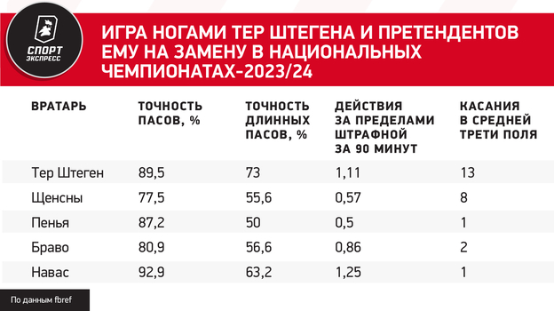 Игра ногами тер Штегена и претендентов ему на замену в национальных чемпионатах-2023/24