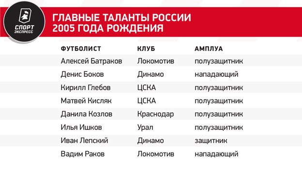 Главные таланты России 2005 года рождения