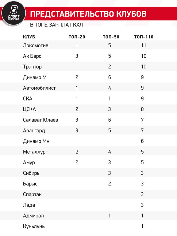 Рейтинг зарплат нового сезона КХЛ: в топ-10 — только двое россиян, зато сразу четыре канадца!