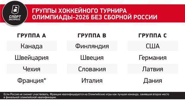 Группы хоккейного турнира Олимпиады-2026 без сборной России