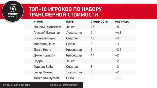 Топ-10 игроков по набору трансферной стоимости