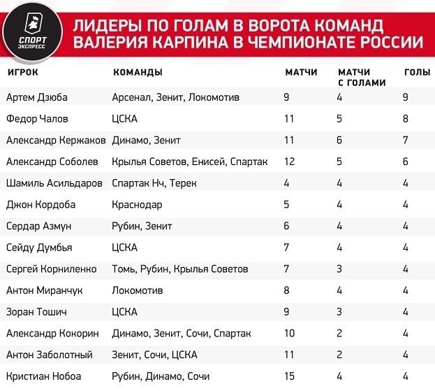 Лидеры по голам в ворота команд Валерия Карпина в чемпионате России