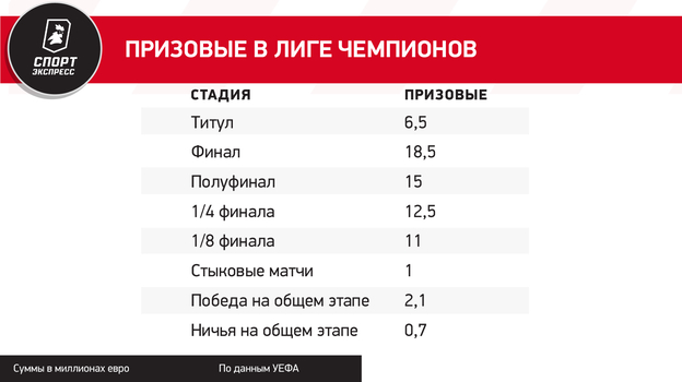 Призовые в Лиге чемпионов