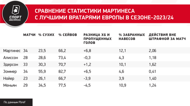 Сравнение статистики Мартинеса с лучшими вратарями Европы в сезоне-2023/24