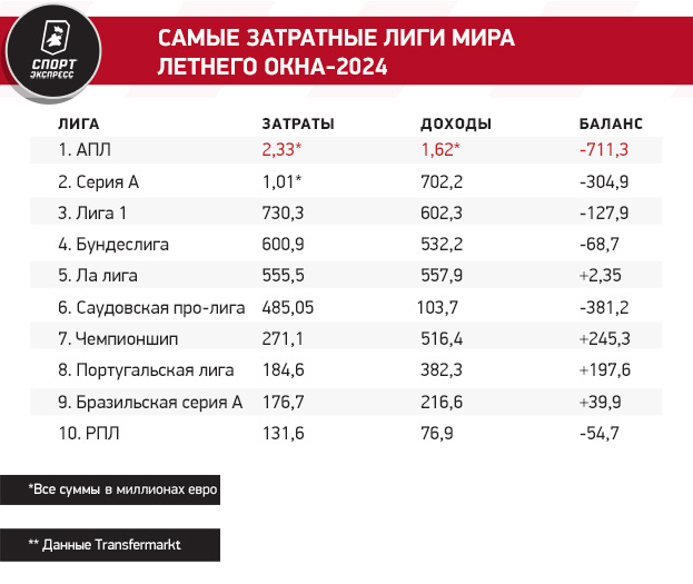 Самые затратные лиги мира летнего окна-2024