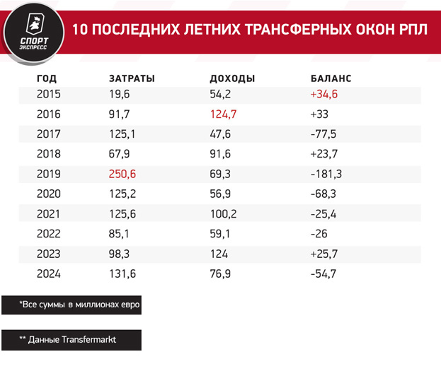 10 последних летних трансферных окон РПЛ