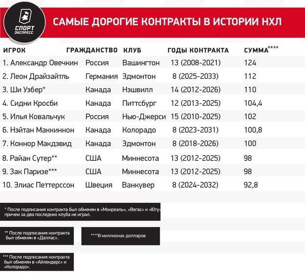 Драйзайтль получит от Эдмонтона 112 миллионов долларов! В истории НХЛ больше контракт был только у Овечкина