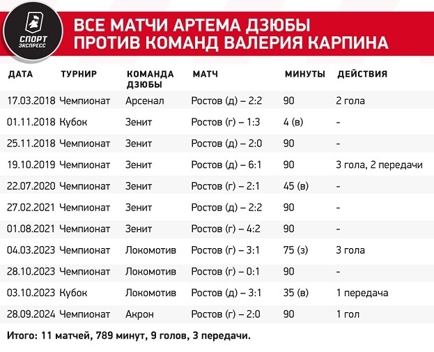 Все матчи Артема Дзюбы против команд Валерия Карпина