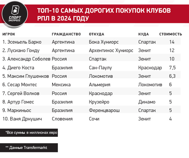 Топ-10 самых дорогих покупок клубов РПЛ в 2024 году