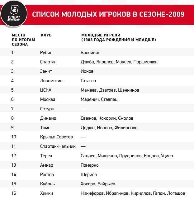 Список молодых игроков, выступавших в сезоне-2009