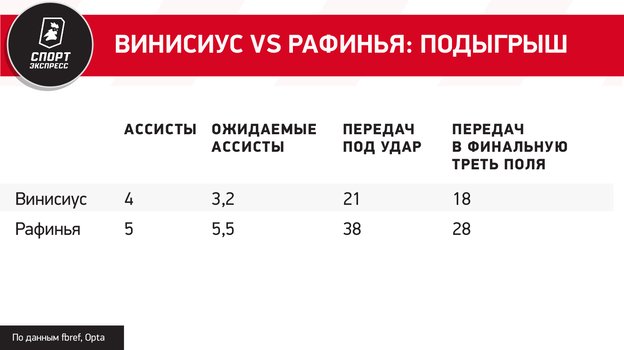 Винисиус vs Рафинья: подыгрыш