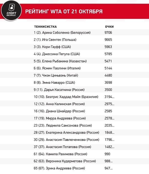 Рейтинг WTA от 21 октября