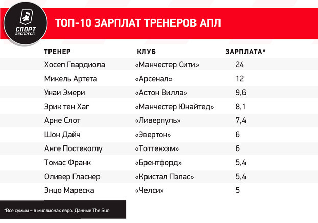 Увольнению тен Хага мешает огромная неустойка. Летом в команду пришел возможный сменщик Эрика