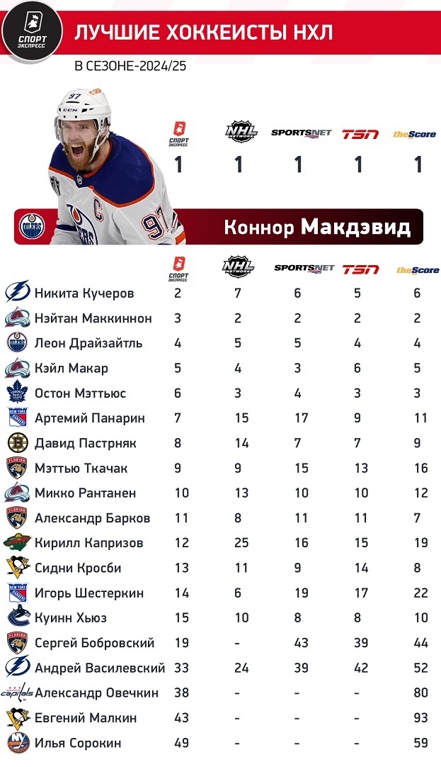 Рейтинг лучших хоккеистов НХЛ перед сезоном-2024/2025