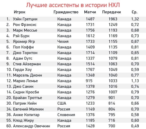 Новый рекорд Овечкина: до него не смогли добраться даже Лемье и Халл