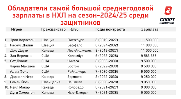 Кто самый богатый в НХЛ? Разбираем зарплаты Макдэвида, Панарина, Овечкина и других звезд