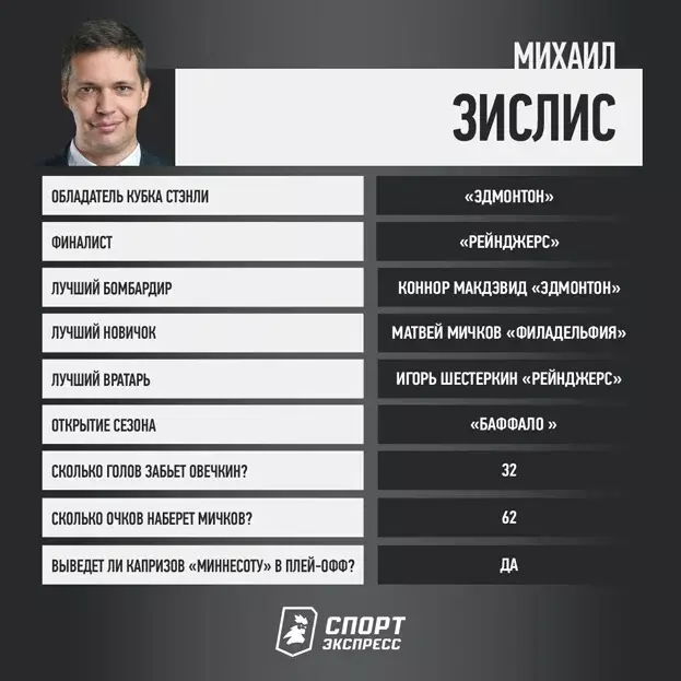 Мичков — лучший новичок, Эдмонтон выиграет кубок. Прогнозы СЭ на сезон НХЛ