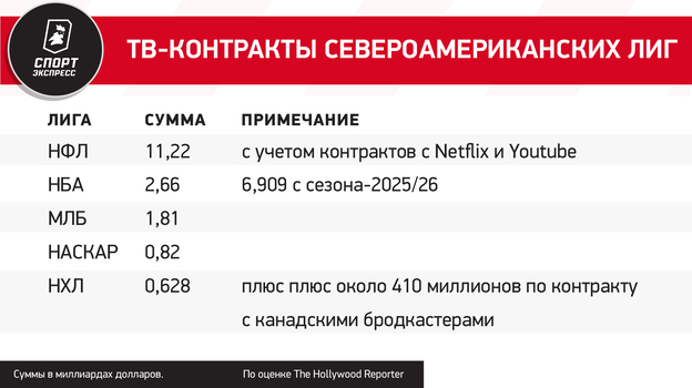 ТВ-контракты североамериканских лиг