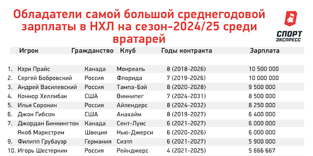 Кто самый богатый в НХЛ? Разбираем зарплаты Макдэвида, Панарина, Овечкина и других звезд