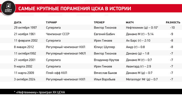 Самые кошмарные матчи в истории ЦСКА. Один раз даже пропустили 14 голов от Динамо