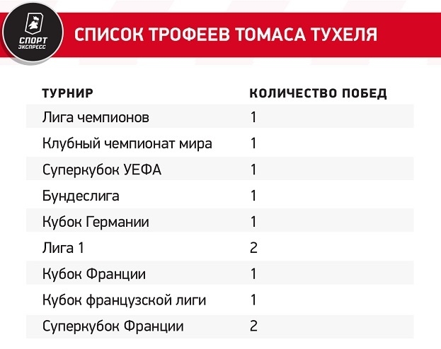 Список трофеев Томаса Тухеля