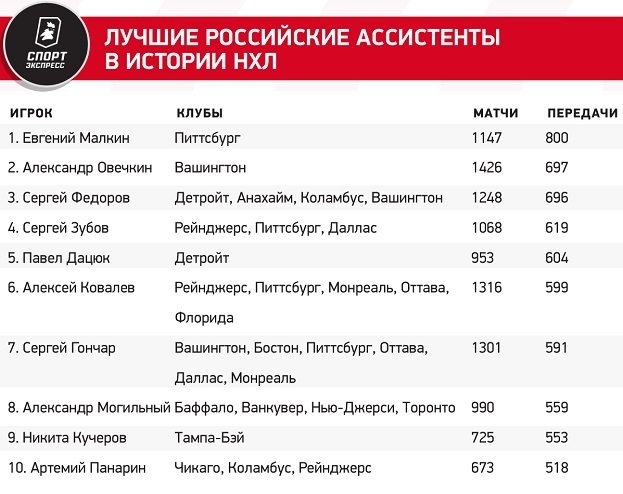 Лучшие российские ассистенты в истории НХЛ