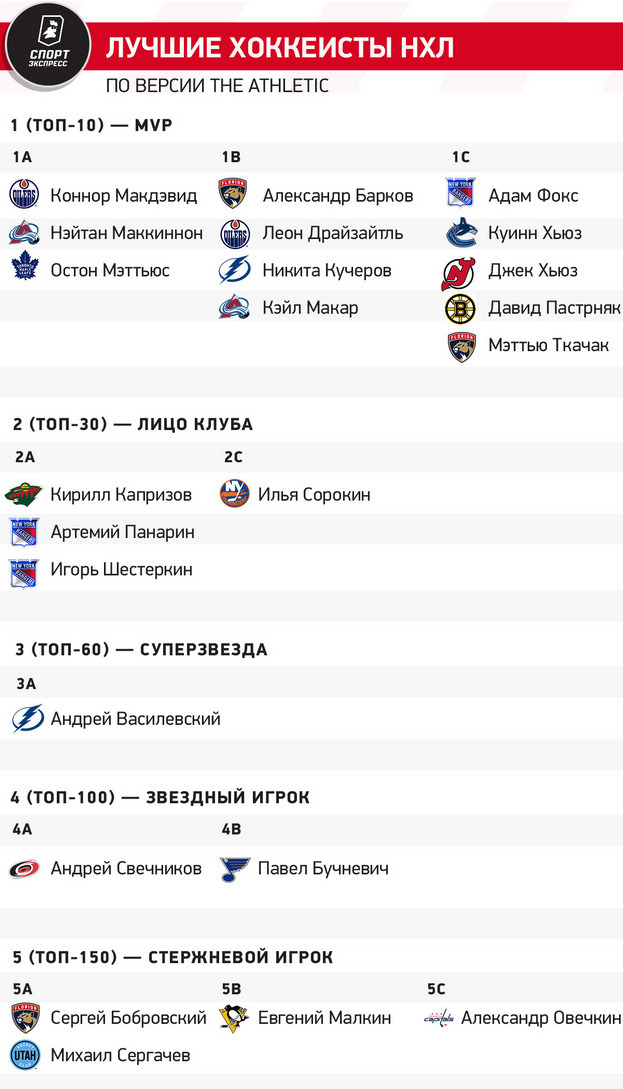 Рейтинг лучших хоккеистов НХЛ перед сезоном-2024/2025