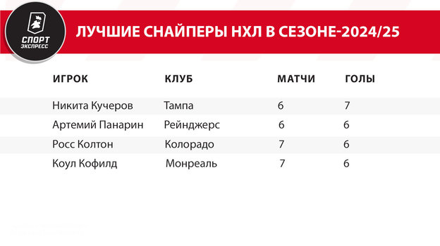 Лучшие снайперы НХЛ в сезоне-2024/25