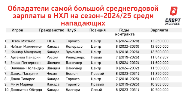 Кто самый богатый в НХЛ? Разбираем зарплаты Макдэвида, Панарина, Овечкина и других звезд