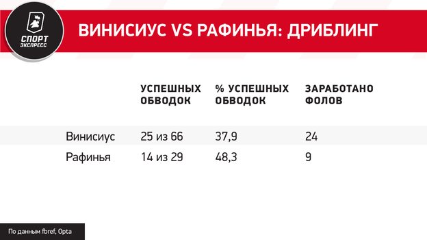 Винисиус vs Рафинья: дриблинг