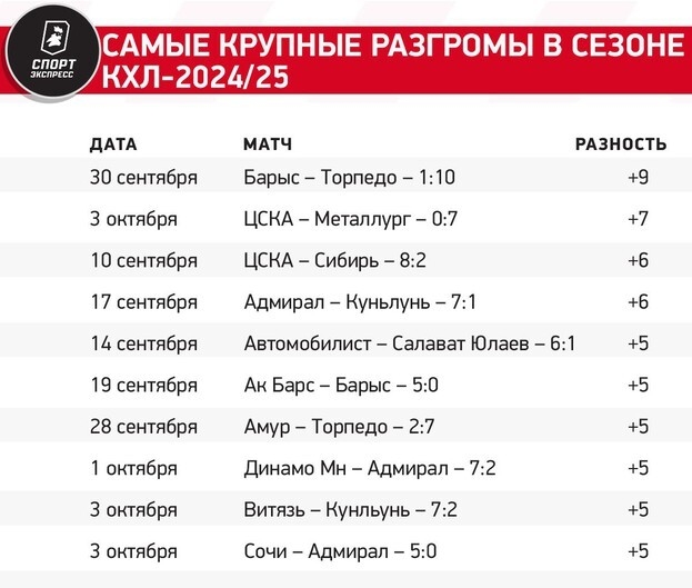 Самые кошмарные матчи в истории ЦСКА. Один раз даже пропустили 14 голов от Динамо