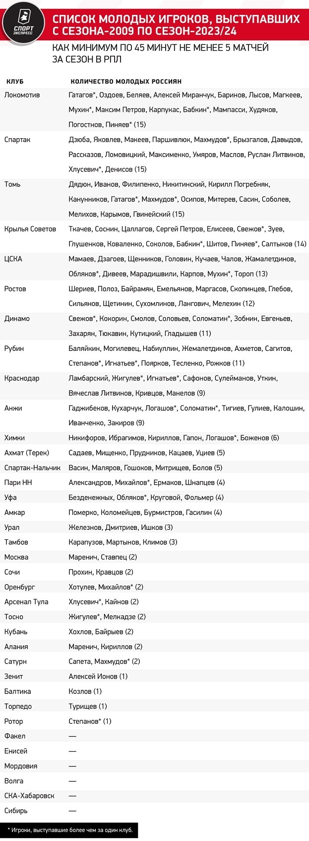 Список молодых игроков, выступавших с сезона-2009 по сезон-2023/24