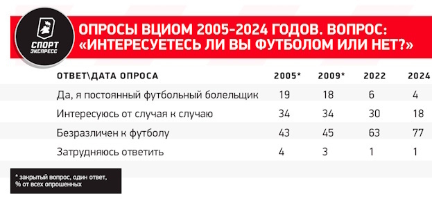 Что не так с опросами ВЦИОМ об интересе россиян к футболу. И почему к ним надо относиться проще