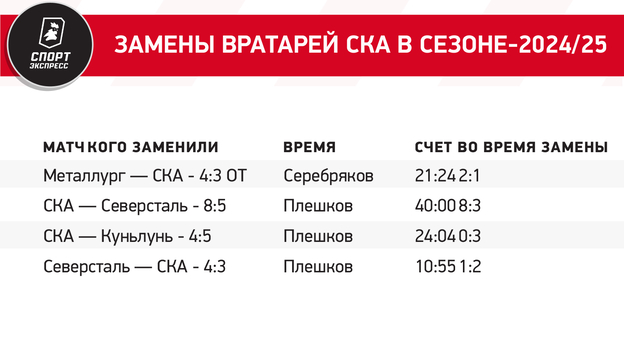 Замены вратарей СКА в сезоне-2024/25