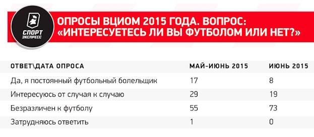 Что не так с опросами ВЦИОМ об интересе россиян к футболу. И почему к ним надо относиться проще