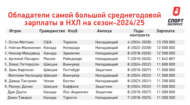 Кто самый богатый в НХЛ? Разбираем зарплаты Макдэвида, Панарина, Овечкина и других звезд