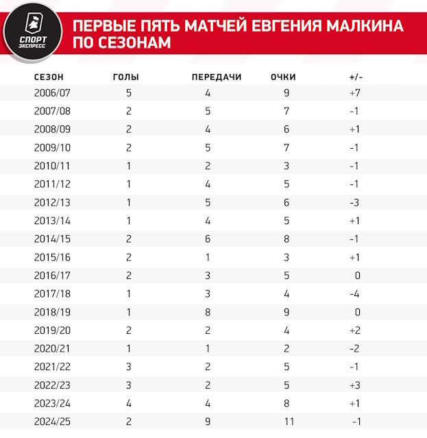 В 38 лет — лучший старт в карьере! Малкин разрывает НХЛ и бьет рекорды