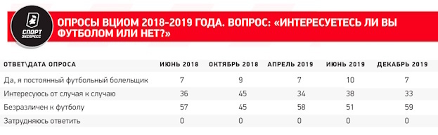 Что не так с опросами ВЦИОМ об интересе россиян к футболу. И почему к ним надо относиться проще