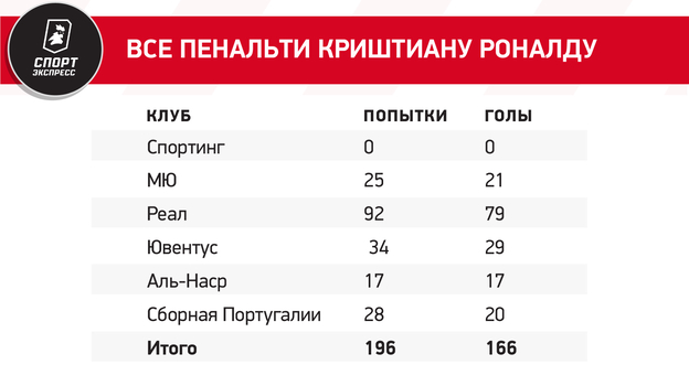 Все пенальти Роналду