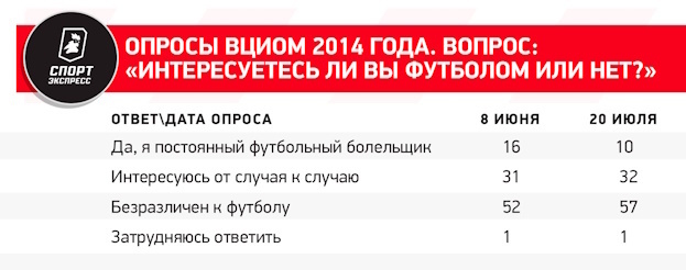 Что не так с опросами ВЦИОМ об интересе россиян к футболу. И почему к ним надо относиться проще